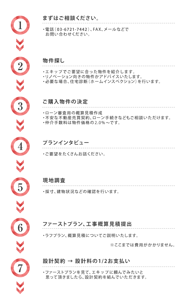 ご相談から購入物件決定までの流れ1
