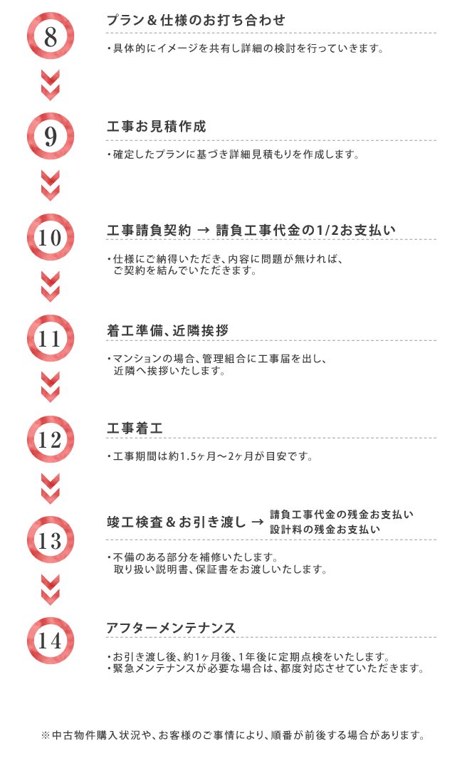 ご相談から購入物件決定までの流れ2