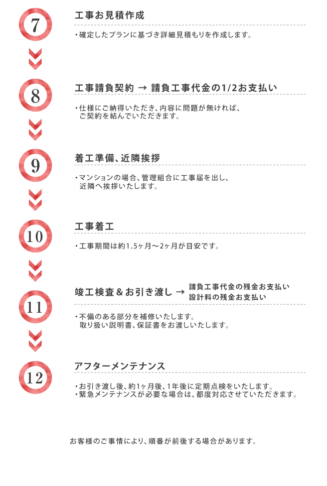 ご相談から購入物件決定までの流れ2